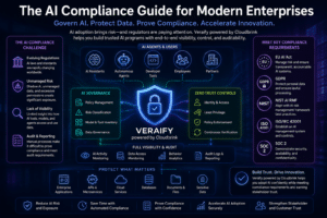 AI compliance explained showing governance, zero-trust security, risk management, and regulatory controls for enterprise AI with Veraify powered by Cloudbrink.
