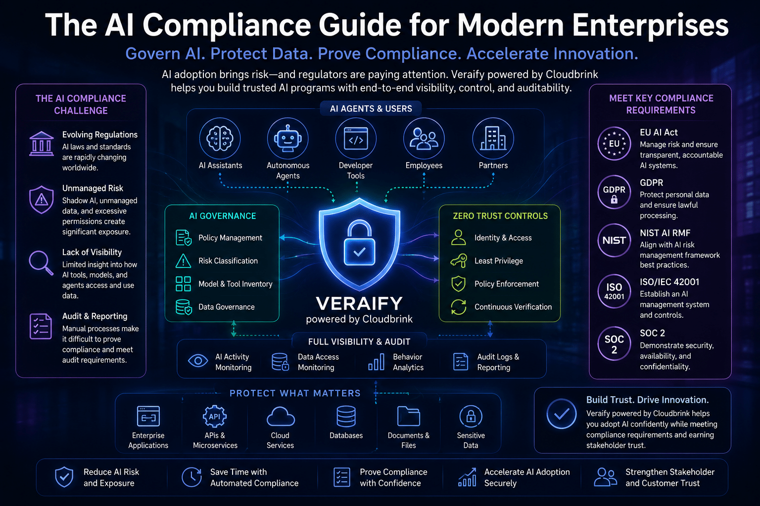 AI compliance explained showing governance, zero-trust security, risk management, and regulatory controls for enterprise AI with Veraify powered by Cloudbrink.