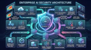 A complex and comprehensive infographic diagram visually explaining 'Enterprise AI Security Architecture'. It features a centralized, structured AI brain/data core glowing with cyan and blue pathways, enclosed within a multi-layered, faceted shield. The shield is surrounded by interconnected concentric rings and stacked modules. The layout is dense with detailed callout boxes linked by glowing pathways, contrasting safe flows (cyan/blue) and monitored areas with small red warning highlights (threats), covering all stages from 'DATA INGESTION' to 'DECISION/ACTION'. The entire design is visualised as an intricate network.